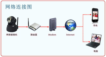 家庭安全新升级 高清无线网络摄像头深度评测